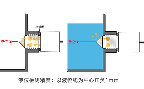 光电式液位传感器可靠性高吗？